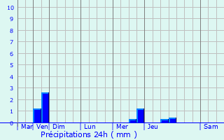 Graphique des précipitations prvues pour Melesse