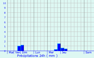 Graphique des précipitations prvues pour Basse-Goulaine