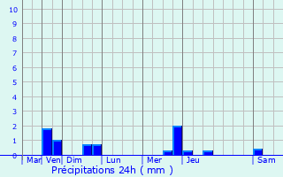 Graphique des précipitations prvues pour Trungy