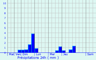 Graphique des précipitations prvues pour Saint-Germain-sur-cole