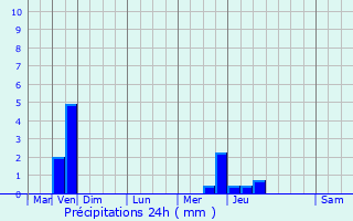 Graphique des précipitations prvues pour Sourdeval