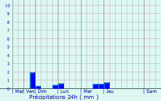 Graphique des précipitations prvues pour Quilly