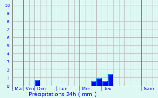 Graphique des précipitations prvues pour Saint-Jean-de-Monts