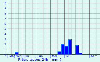 Graphique des précipitations prvues pour Suilly-la-Tour