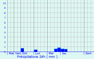 Graphique des précipitations prvues pour Les Moutiers-en-Retz