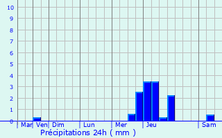Graphique des précipitations prvues pour La Charit-sur-Loire
