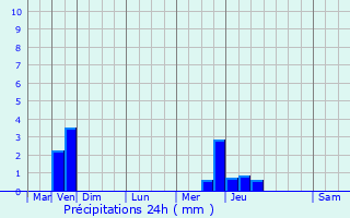 Graphique des précipitations prvues pour Villedieu-les-Poles