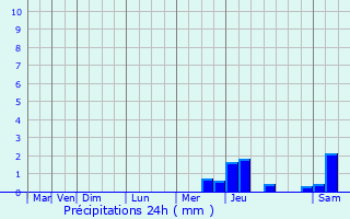 Graphique des précipitations prvues pour La Brionne