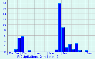 Graphique des précipitations prvues pour Munhall