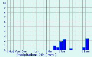 Graphique des précipitations prvues pour Saint-Vaury