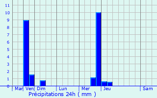 Graphique des précipitations prvues pour Lugoff