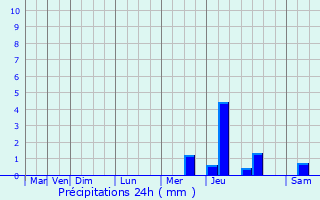 Graphique des précipitations prvues pour Vicq-sur-Nahon