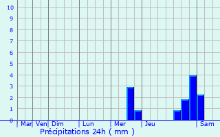 Graphique des précipitations prvues pour Orlovskiy