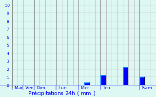 Graphique des précipitations prvues pour Chtres