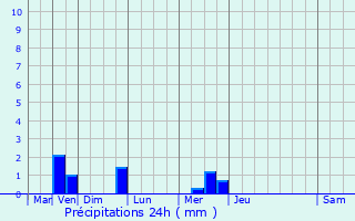 Graphique des précipitations prvues pour Kergrist