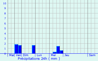 Graphique des précipitations prvues pour Le Sourn