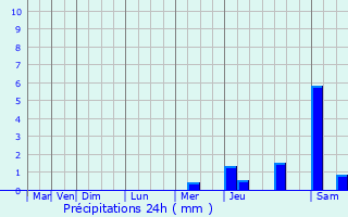 Graphique des précipitations prvues pour Boulazac