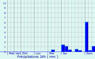 Graphique des précipitations prvues pour Chteau-l