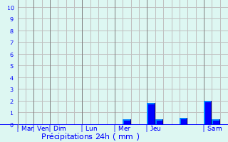 Graphique des précipitations prvues pour Sarlande