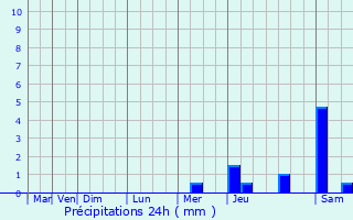 Graphique des précipitations prvues pour Sarliac-sur-l