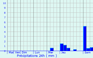 Graphique des précipitations prvues pour La Chapelle-Faucher