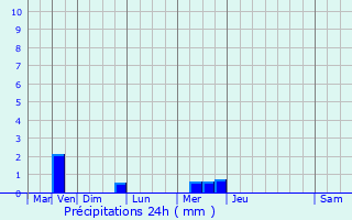 Graphique des précipitations prvues pour Ploufragan