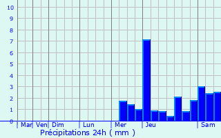Graphique des précipitations prvues pour Saint-Gaudent