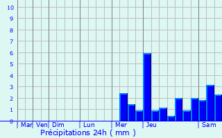 Graphique des précipitations prvues pour Champagn-le-Sec