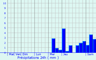 Graphique des précipitations prvues pour Beauvais-sur-Matha