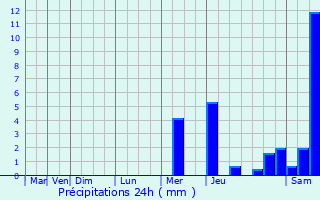 Graphique des précipitations prvues pour Varzay