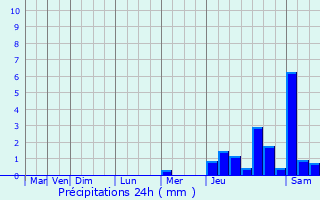 Graphique des précipitations prvues pour Lamonzie-Saint-Martin