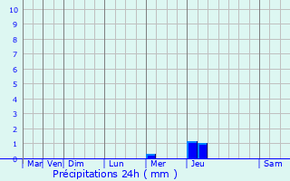 Graphique des précipitations prvues pour Orgelet