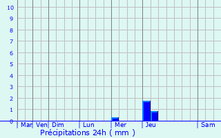Graphique des précipitations prvues pour Louvenne