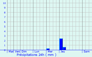 Graphique des précipitations prvues pour Saint-Jean-d