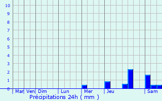 Graphique des précipitations prvues pour Saint-Marcory