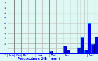 Graphique des précipitations prvues pour Saint-Lon