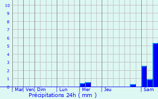 Graphique des précipitations prvues pour Mirande