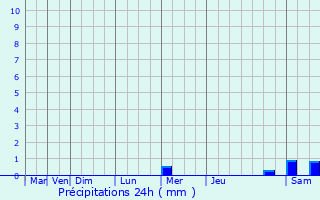 Graphique des précipitations prvues pour Lebreil