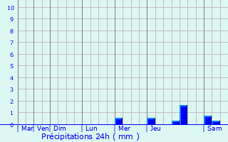 Graphique des précipitations prvues pour Doissat