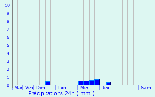 Graphique des précipitations prvues pour Plougasnou