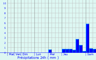 Graphique des précipitations prvues pour Eymet