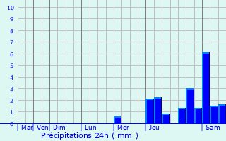 Graphique des précipitations prvues pour Carsac-de-Gurson