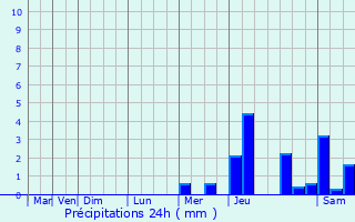Graphique des précipitations prvues pour Lurais