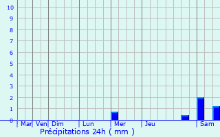 Graphique des précipitations prvues pour Saint-Beauzeil