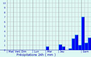 Graphique des précipitations prvues pour Le Mas-d