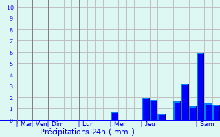 Graphique des précipitations prvues pour Montcaret