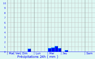 Graphique des précipitations prvues pour Clder