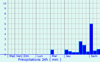 Graphique des précipitations prvues pour Miramont-de-Guyenne