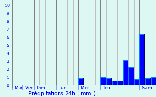 Graphique des précipitations prvues pour Allemans-du-Dropt