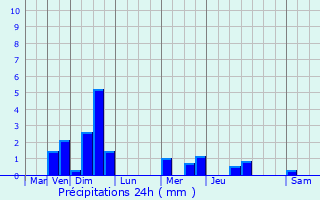 Graphique des précipitations prvues pour Lunville